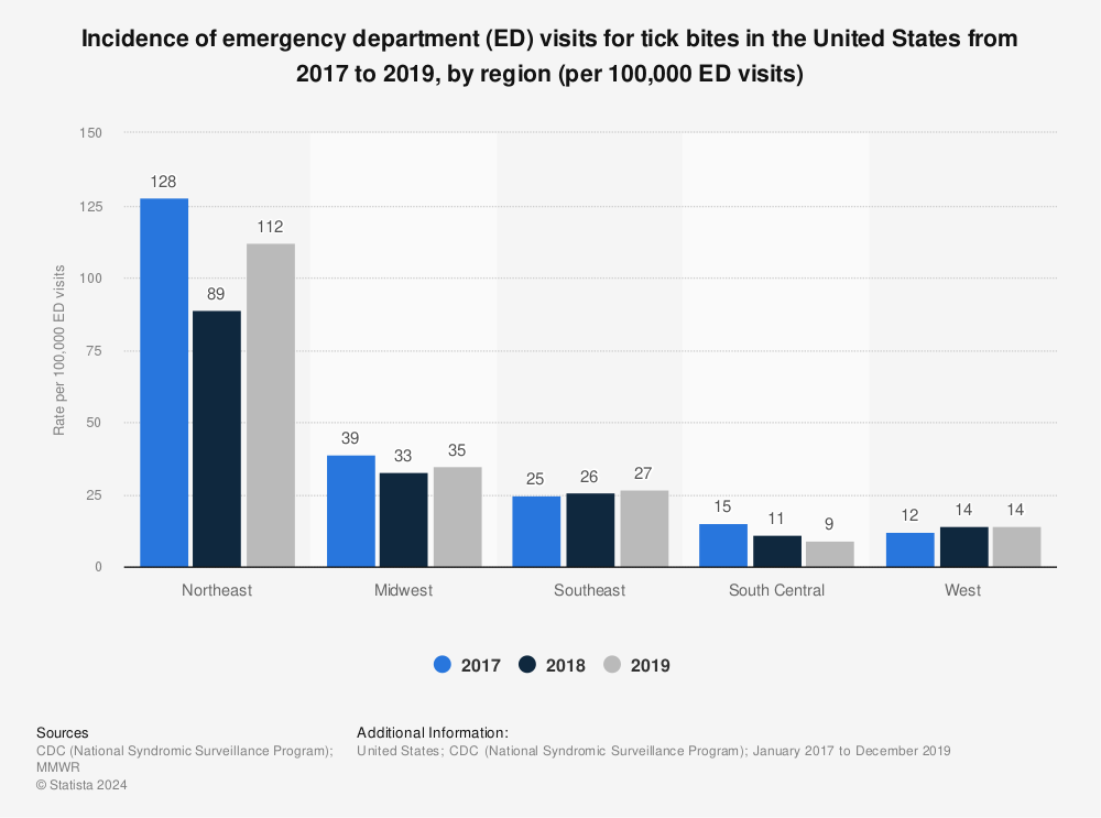 Statistic: Incidence of emergency department (ED) visits for tick bites in the United States from 2017 to 2019, by region (per 100,000 ED visits) | Statista