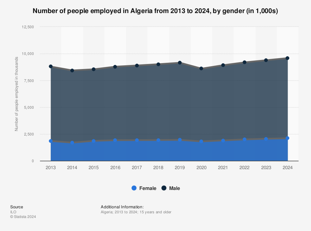 Statistic: Number of people employed in Algeria from 2010 to 2019, by gender (in 1,000s) | Statista