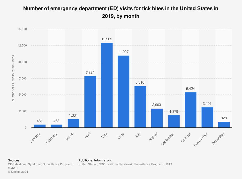 Statistic: Number of emergency department (ED) visits for tick bites in the United States in 2019, by month | Statista