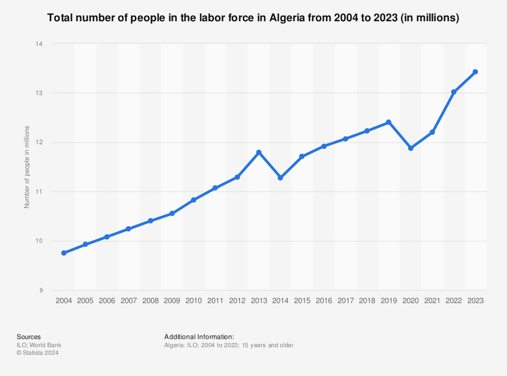 Statistic: Total number of people in the labor force in Algeria from 2002 to 2021 (in millions) | Statista