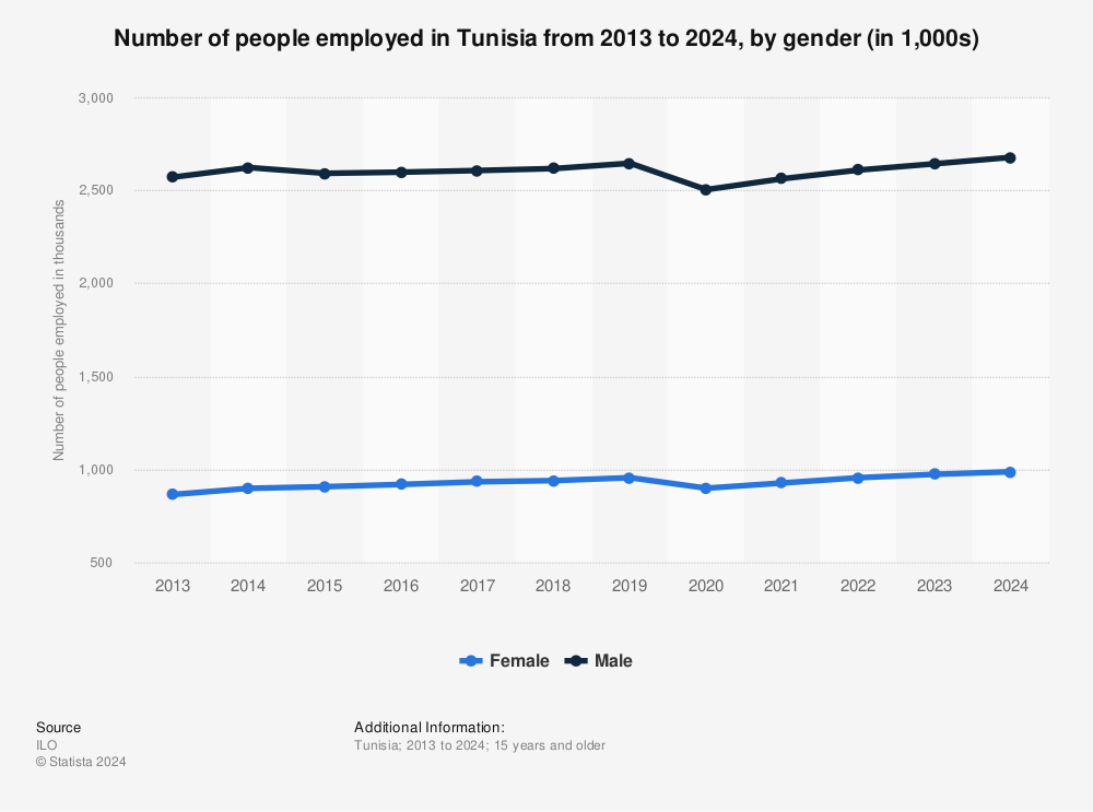 Statistic: Number of people employed in Tunisia from 2013 to 2024, by gender (in 1,000s) | Statista