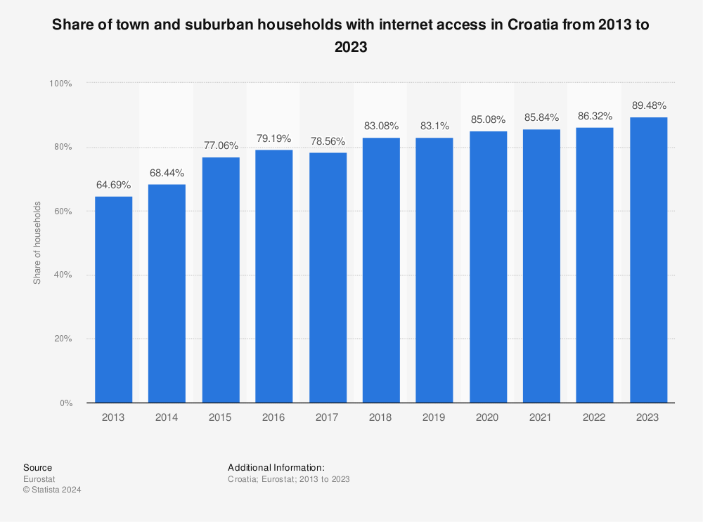 Statistic: Share of town and suburban households with internet access in Croatia from 2012 to 2022 | Statista