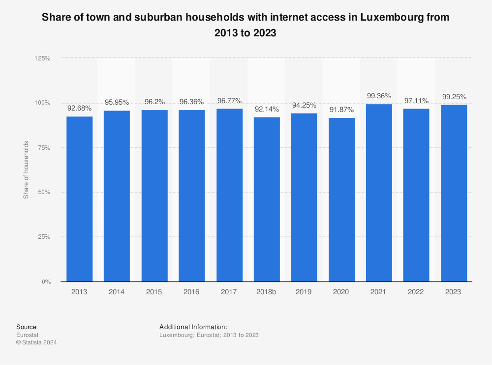 Statistic: Share of town and suburban households with internet access in Luxembourg from 2012 to 2022 | Statista