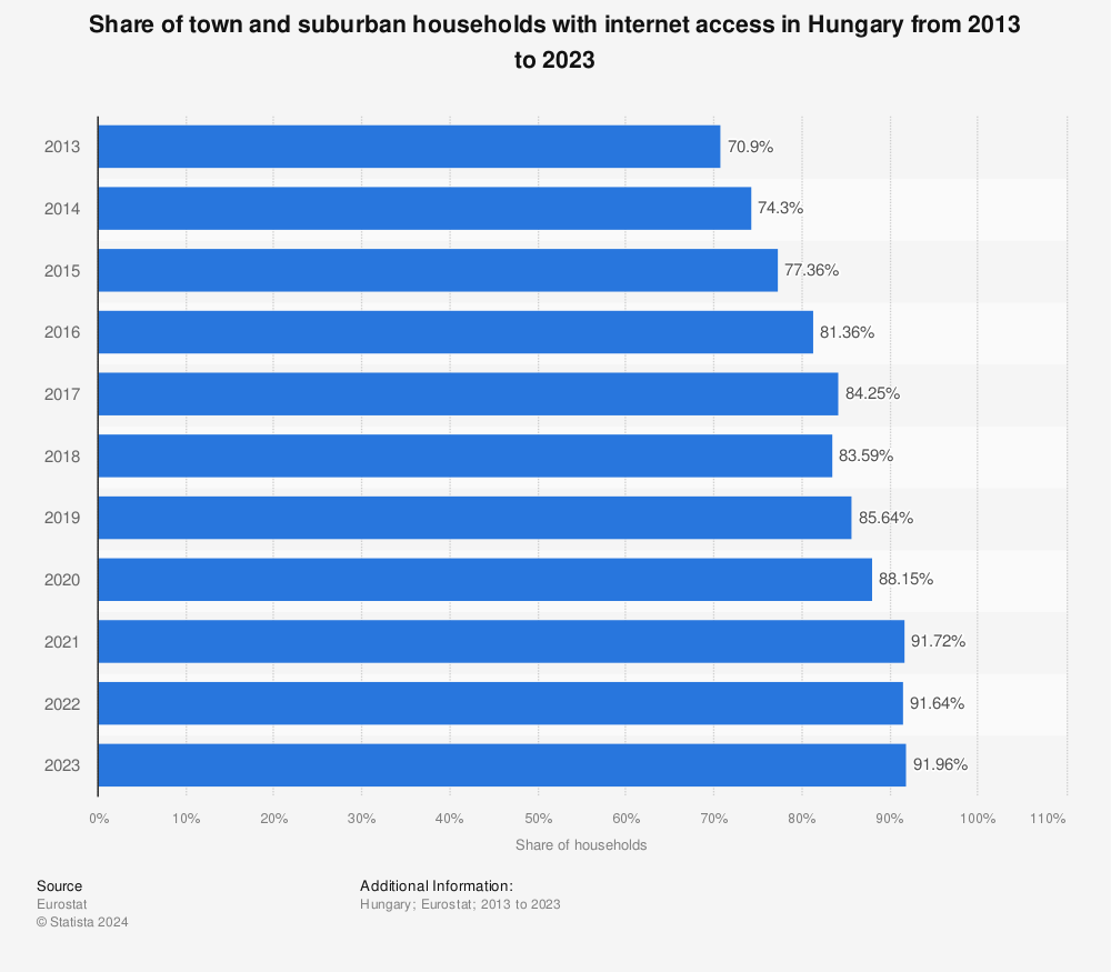 Statistic: Share of town and suburban households with internet access in Hungary from 2012 to 2022 | Statista