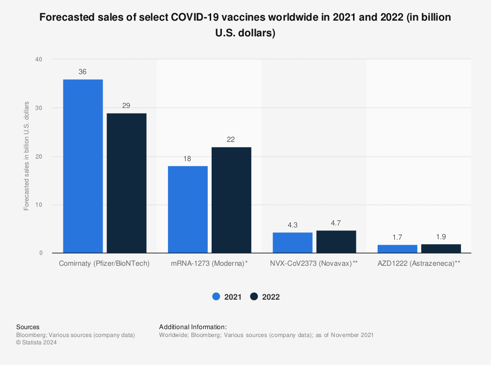 Statistic: Forecasted sales of select COVID-19 vaccines worldwide in 2021 and 2022 (in billion U.S. dollars) | Statista