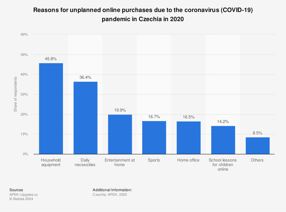 Statistic: Reasons for unplanned online purchases due to the coronavirus (COVID-19) pandemic in Czechia in 2020 | Statista