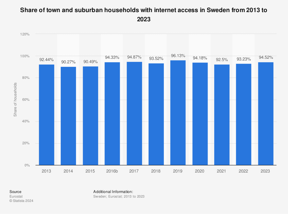 Statistic: Share of town and suburban households with internet access in Sweden from 2011 to 2020 | Statista
