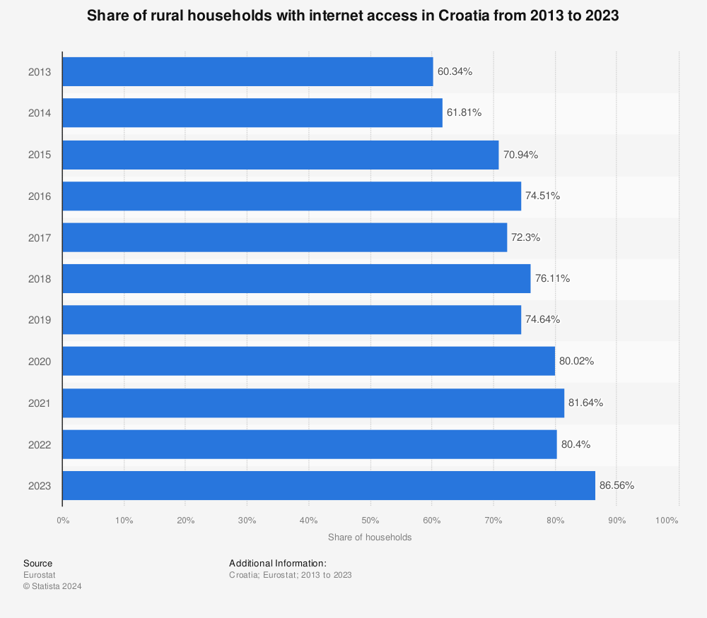 Statistic: Share of rural households with internet access in Croatia from 2012 to 2022 | Statista