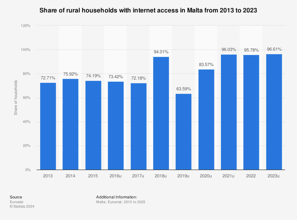 Statistic: Share of rural households with internet access in Malta from 2012 to 2022 | Statista