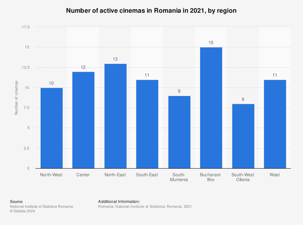 Statistic: Number of active cinemas in Romania in 2021, by region | Statista