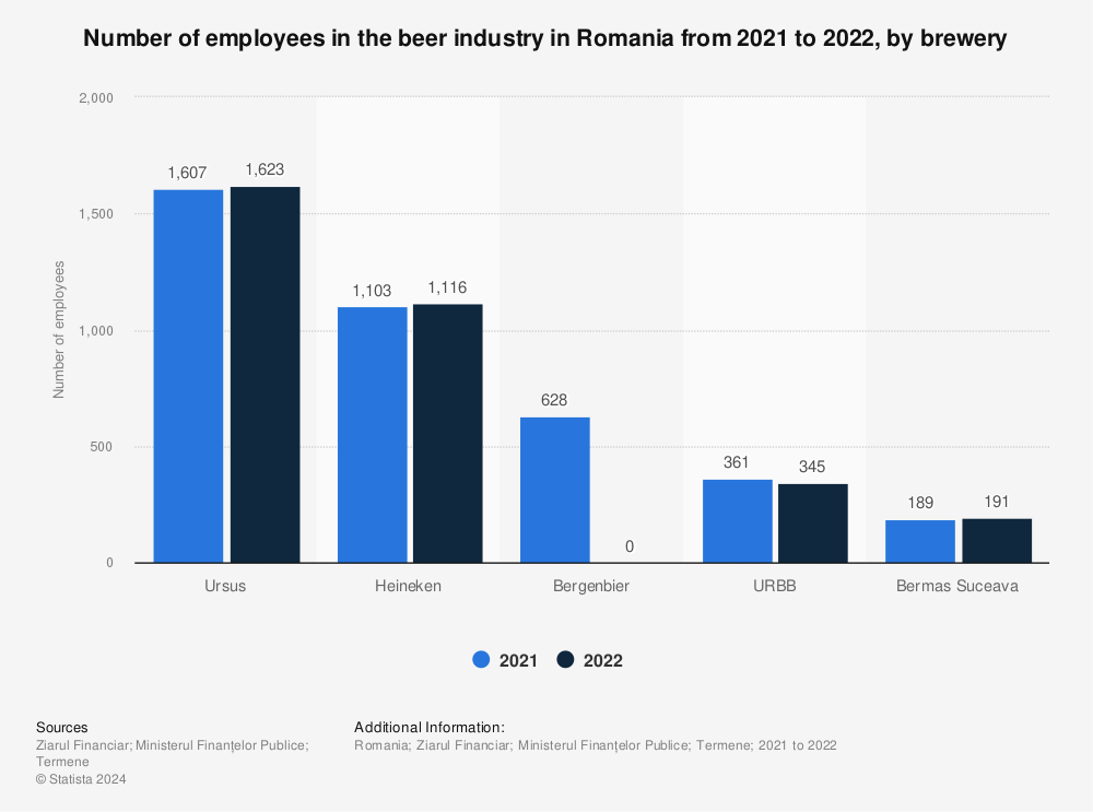 Statistic: Number of employees in the beer industry in Romania in 2021, by brewery  | Statista