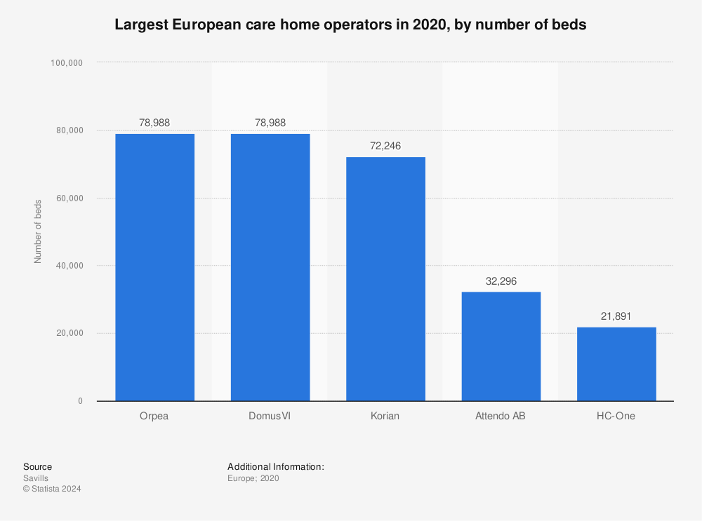 Statistic: Largest European care home operators in 2020, by number of beds | Statista