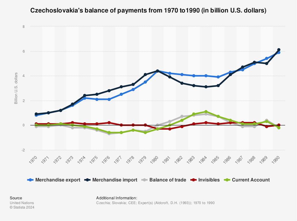 Statistic: Czechoslovakia's balance of payments from 1970 to1990 (in billion U.S. dollars) | Statista