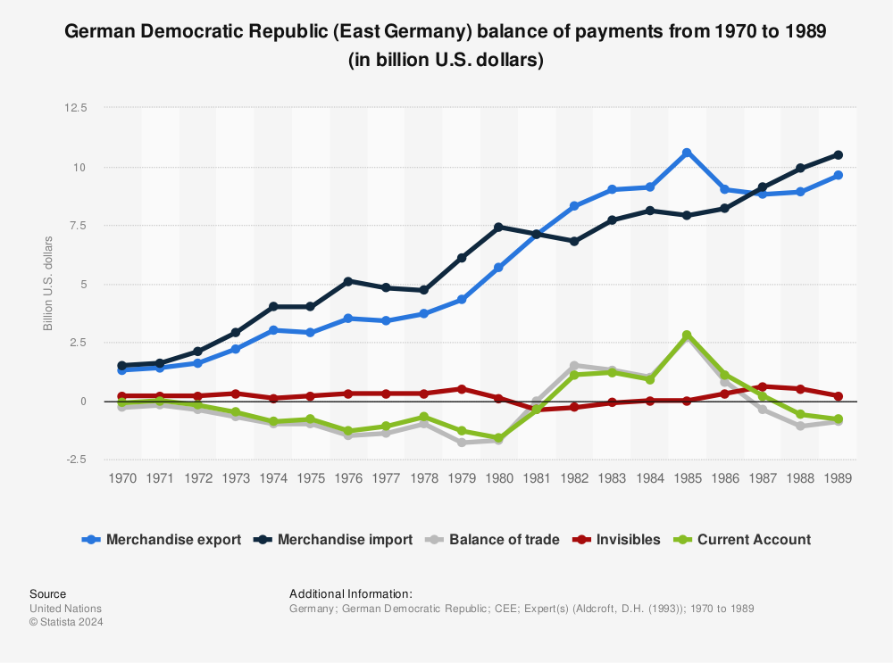 Statistic: German Democratic Republic (East Germany) balance of payments from 1970 to 1989 (in billion U.S. dollars) | Statista