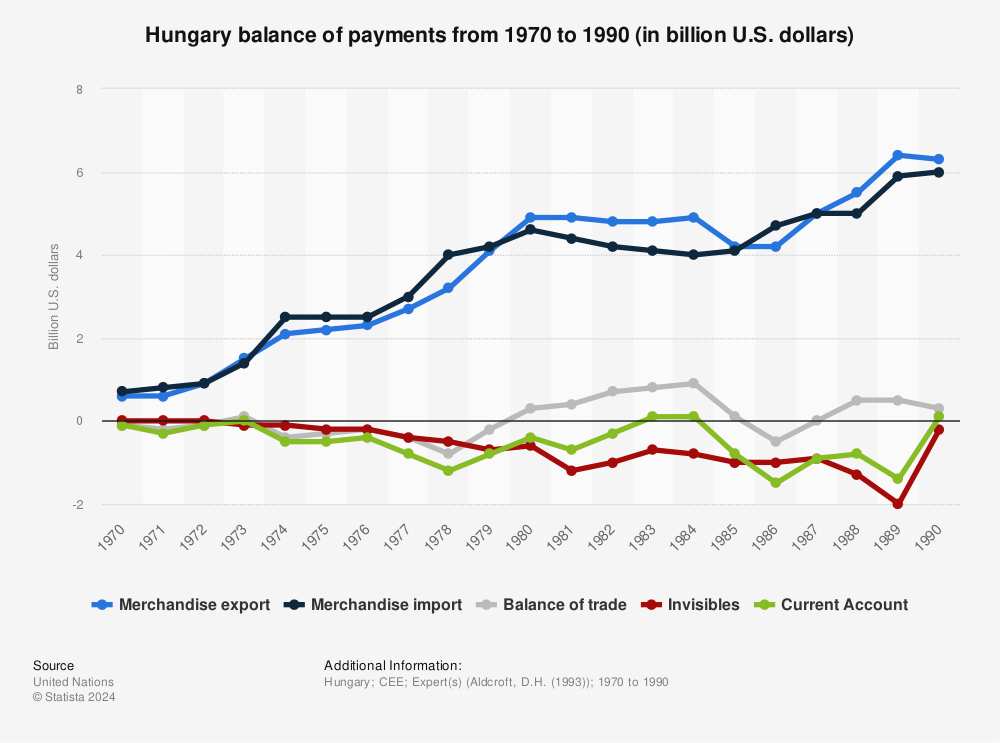 Statistic: Hungary balance of payments from 1970 to 1990 (in billion U.S. dollars) | Statista