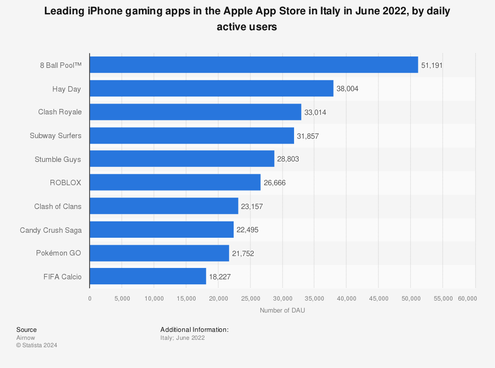 Statistic: Leading iPhone gaming apps in the Apple App Store in Italy in June 2022, by daily active users | Statista