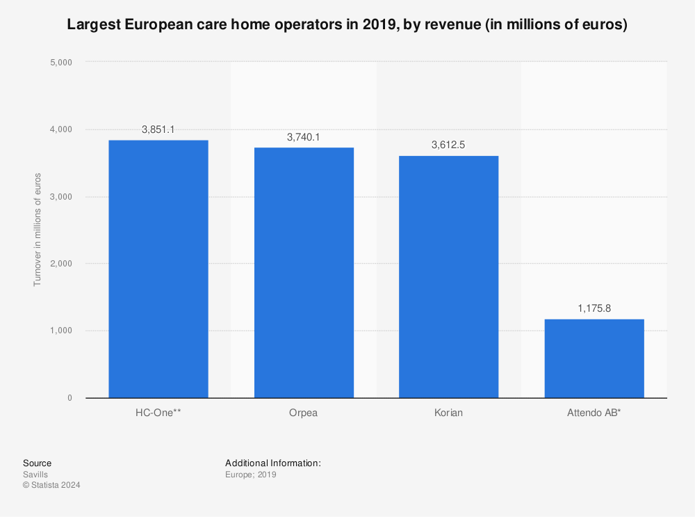Statistic: Largest European care home operators in 2019, by revenue (in millions of euros) | Statista