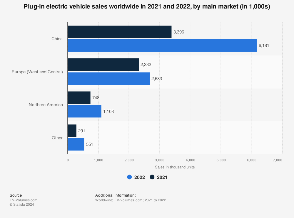 Statistic: Plug-in electric vehicle sales worldwide in 2020, by main market (in 1,000 units) | Statista