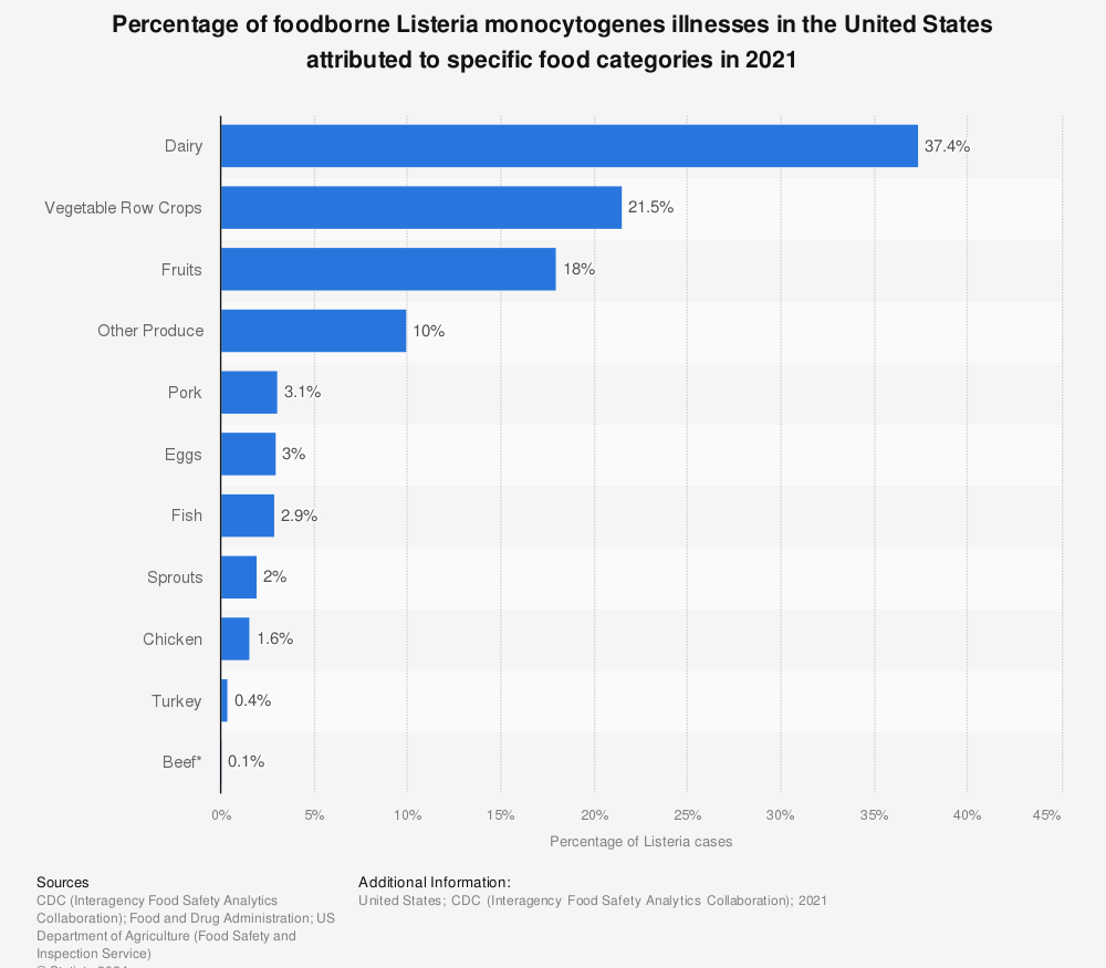 Statistic: Percentage of foodborne Listeria monocytogenes illnesses in the United States attributed to specific food categories in 2018 | Statista