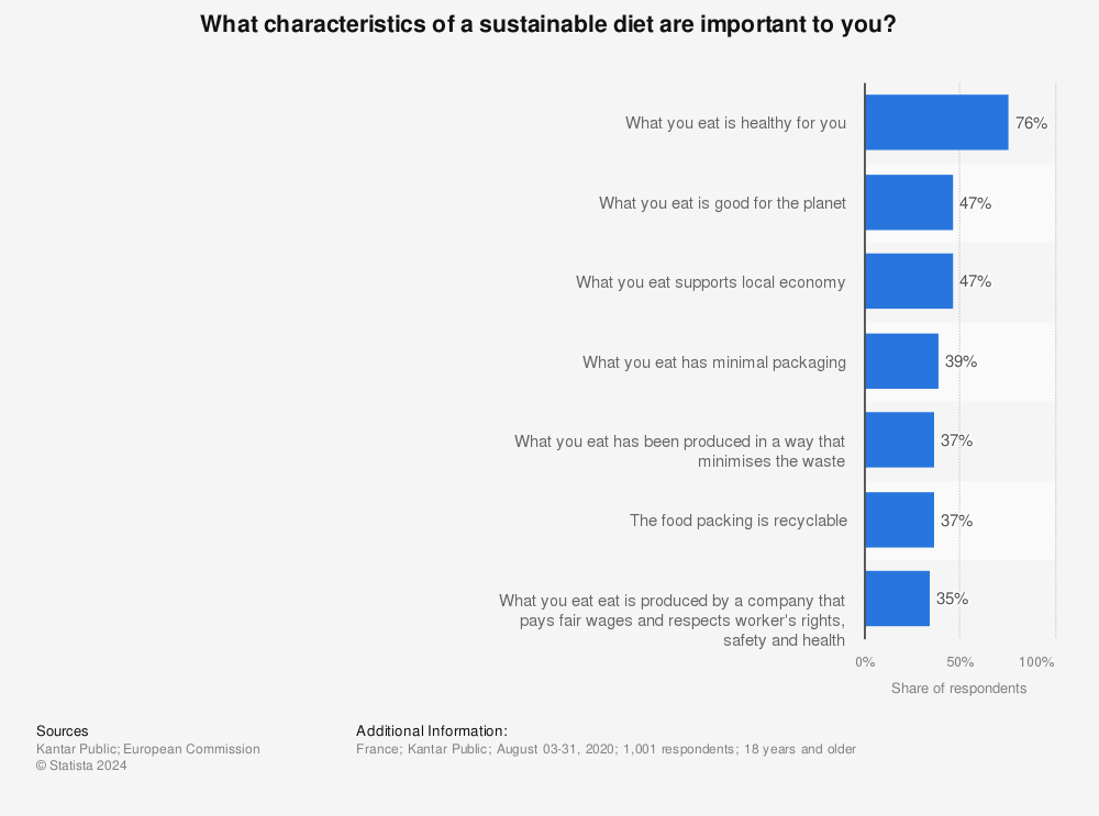 Statistic: What characteristics of a sustainable diet are important to you? | Statista