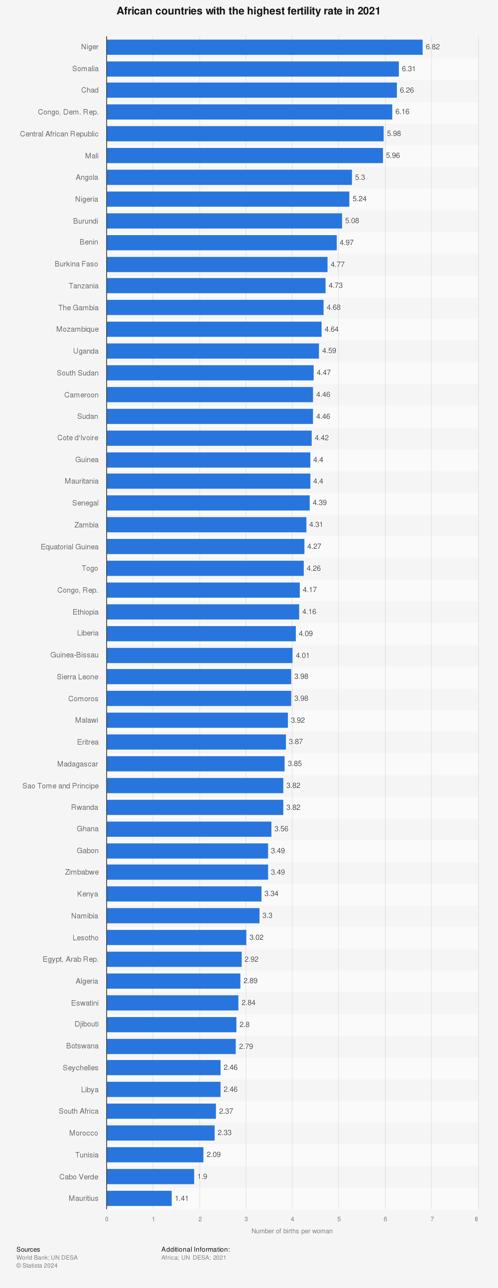Statistic: African countries with the highest fertility rate in 2020 | Statista