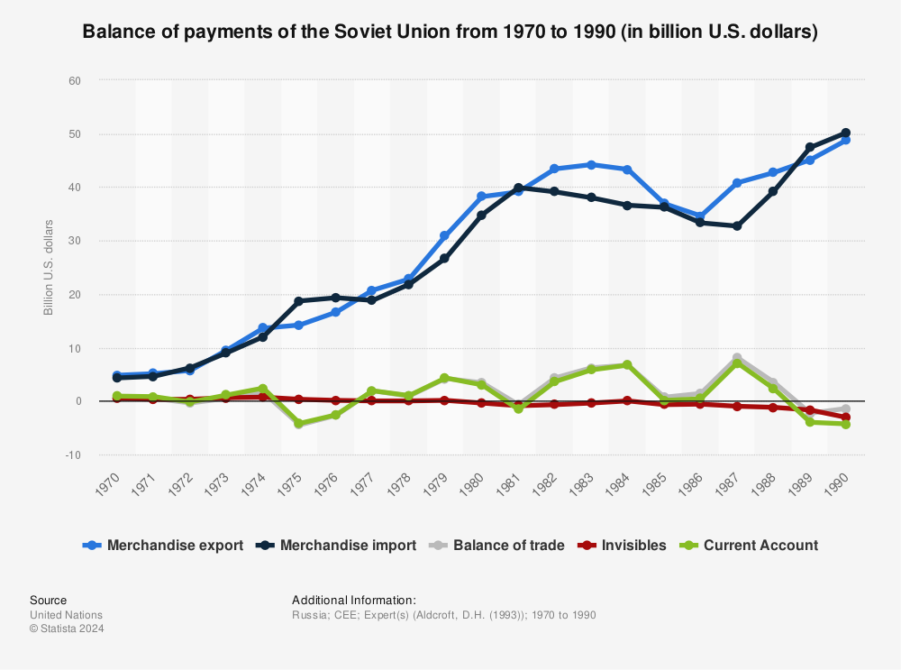 Statistic: Balance of payments of the Soviet Union from 1970 to 1990 (in billion U.S. dollars) | Statista