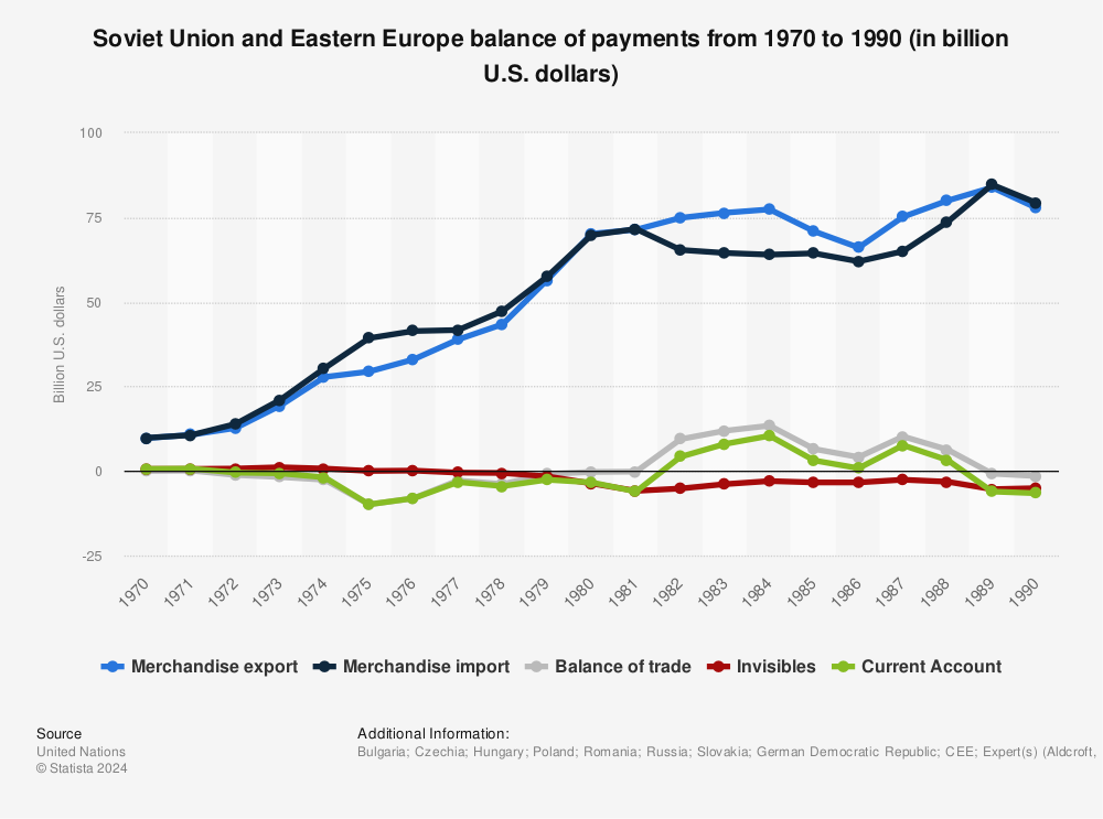 Statistic: Soviet Union and Eastern Europe balance of payments from 1970 to 1990 (in billion U.S. dollars) | Statista