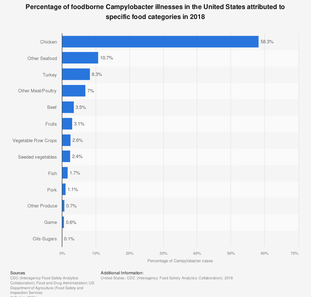 Statistic: Percentage of foodborne Campylobacter illnesses in the United States attributed to specific food categories in 2018 | Statista