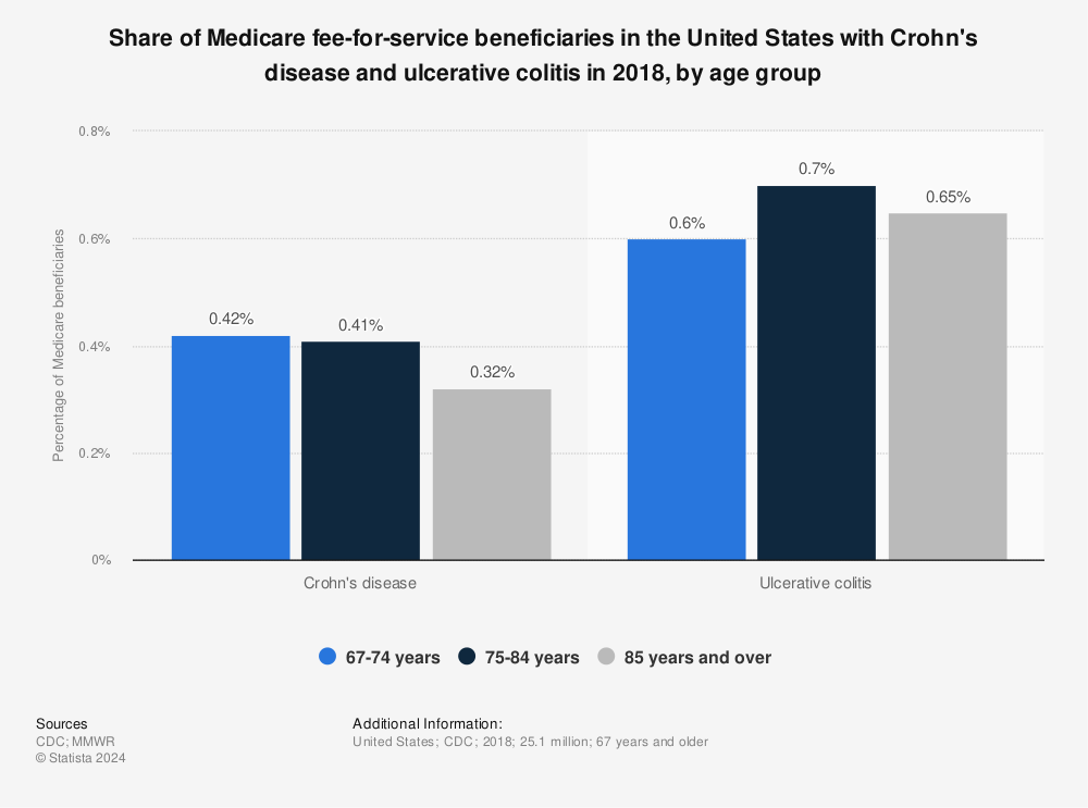 Statistic: Share of Medicare fee-for-service beneficiaries in the United States with Crohn's disease and ulcerative colitis in 2018, by age group | Statista