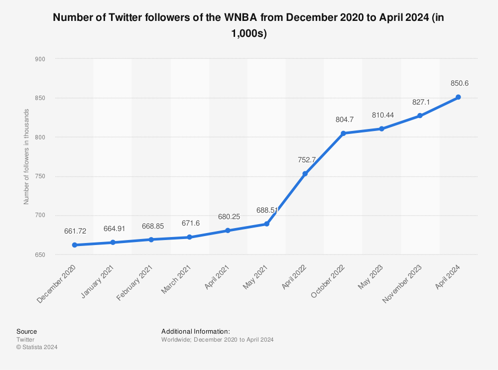 Statistic: Number of Twitter followers of the WNBA from December 2020 to November 2023 (in 1,000s) | Statista