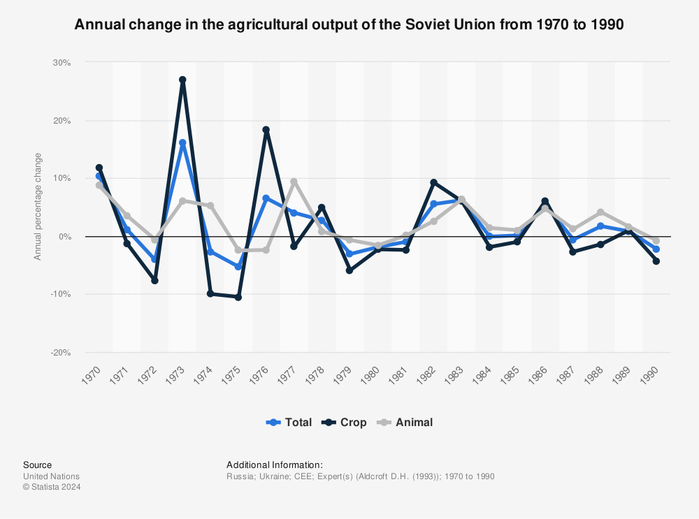 Statistic: Annual change in the agricultural output of the Soviet Union from 1970 to 1990 | Statista