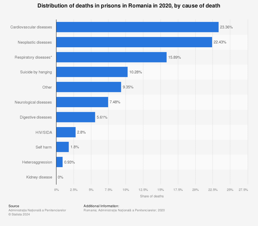 Statistic: Distribution of deaths in prisons in Romania in 2020, by cause of death | Statista