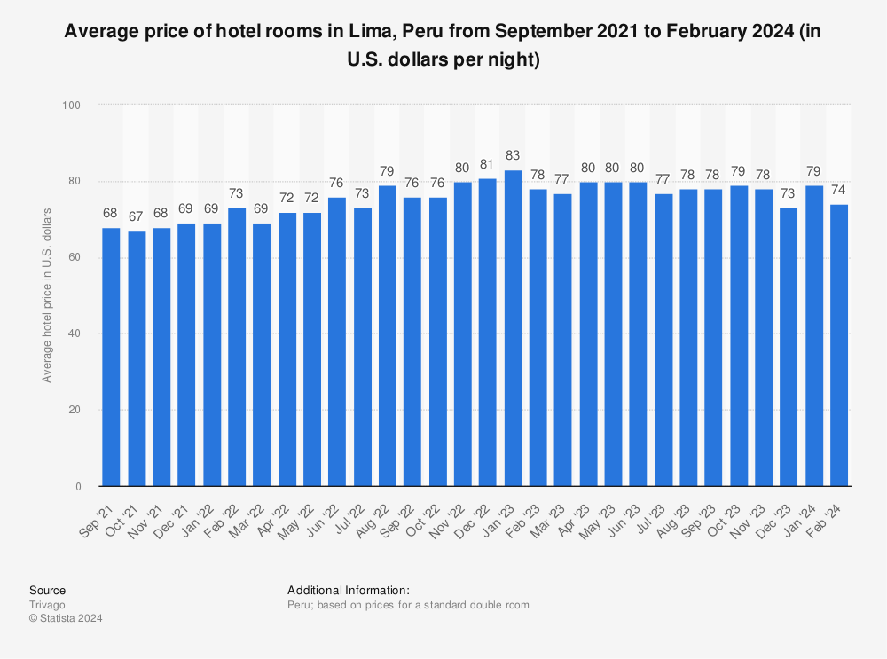 Statistic: Average price of hotel rooms in Lima, Peru from September 2021 to August 2022 (in U.S. dollars per night) | Statista