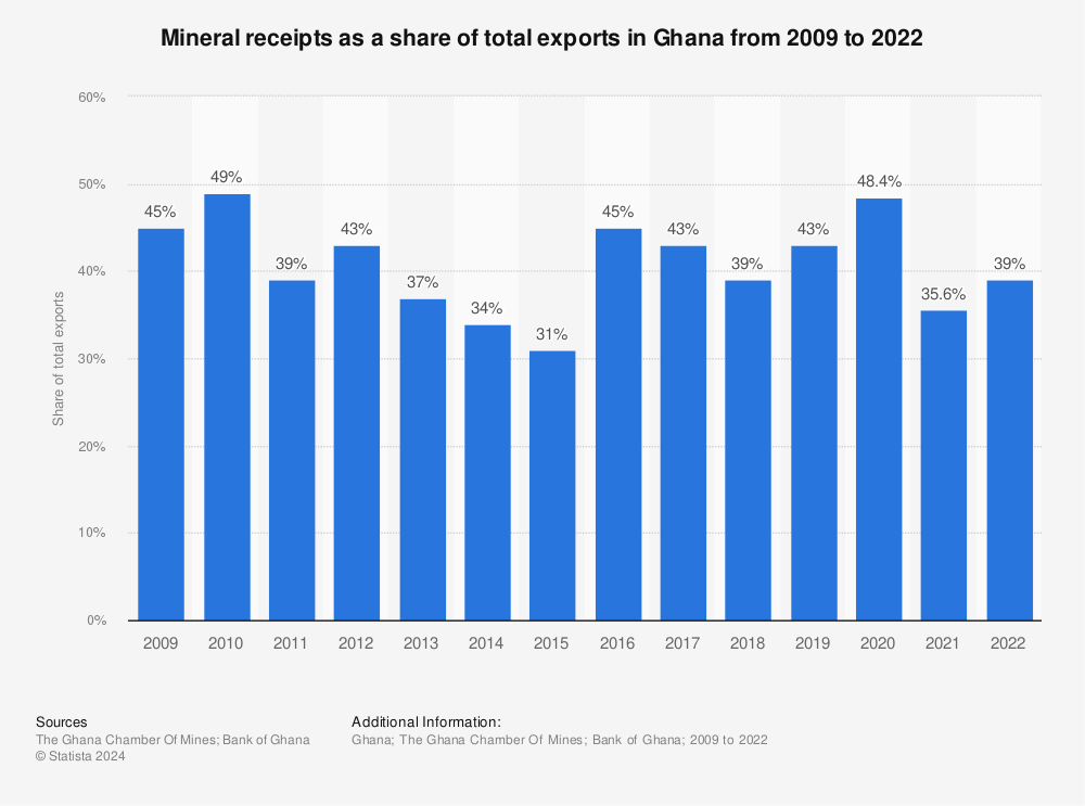 Statistic: Mineral receipts as a share of total exports in Ghana from 2009 to 2021 | Statista