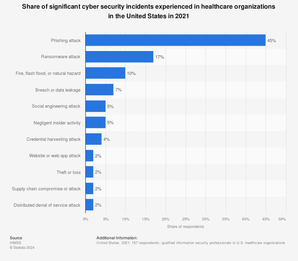 Statistic: Share of significant cyber security incidents experienced in healthcare organizations in the United States in 2021 | Statista