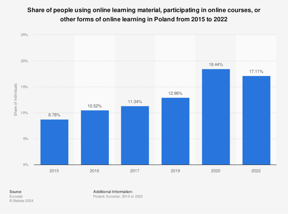 Statistic: Share of people using online learning material, participating in online courses, or other forms of online learning in Poland from 2015 to 2020 | Statista