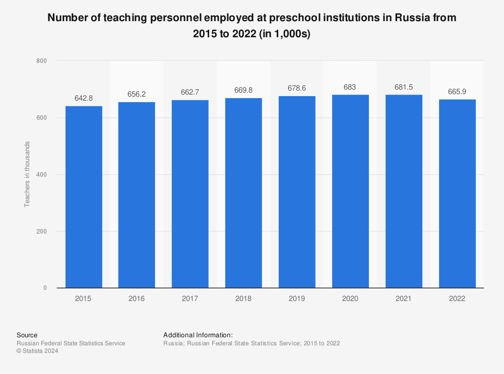 Statistic: Number of teaching personnel employed at preschool institutions in Russia from 2015 to 2021 (in 1,000s) | Statista