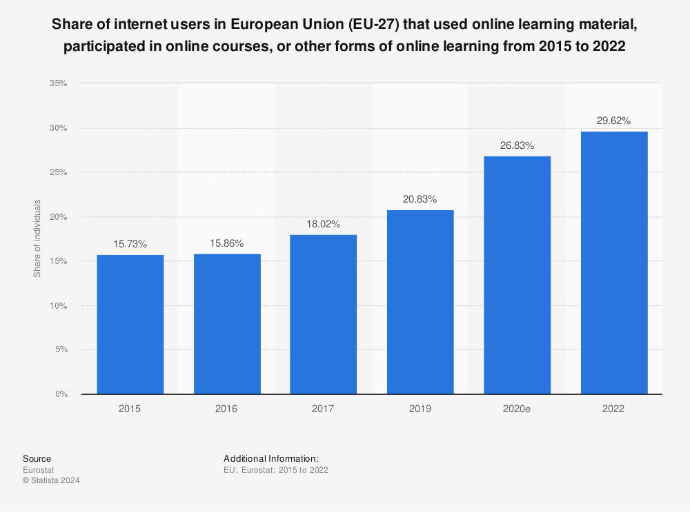 Statistic: Share of internet users in European Union (EU-27) that used online learning material, participated in online courses, or other forms of online learning from 2015 to 2020 | Statista