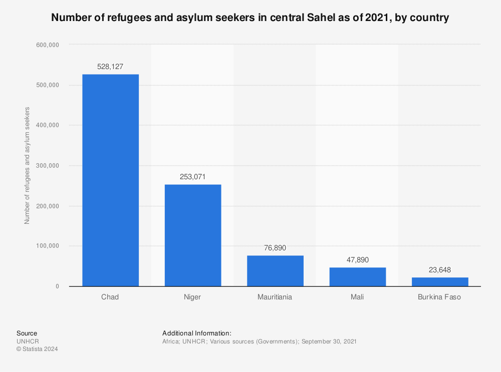 Statistic: Number of refugees and asylum seekers in central Sahel as of 2021, by country | Statista