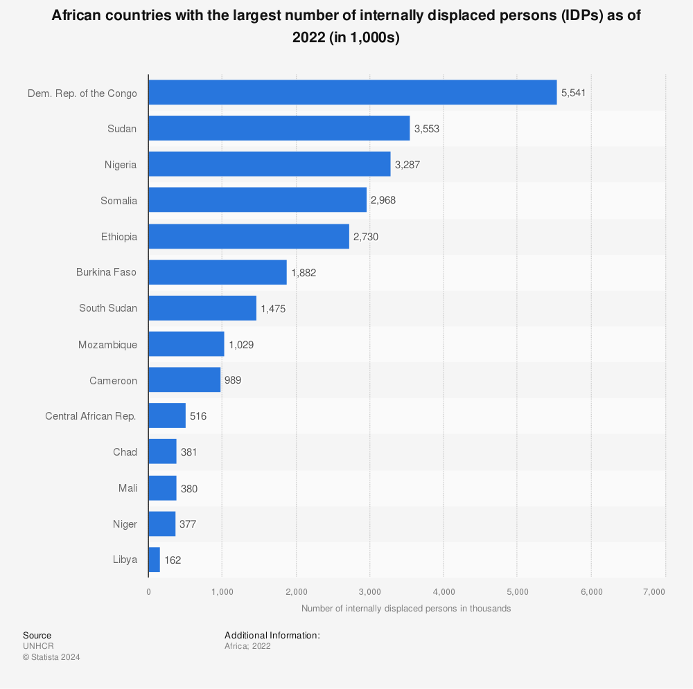 Statistic: African countries with the largest number of internally displaced persons (IDPs) as of 2021 (in 1,000s) | Statista