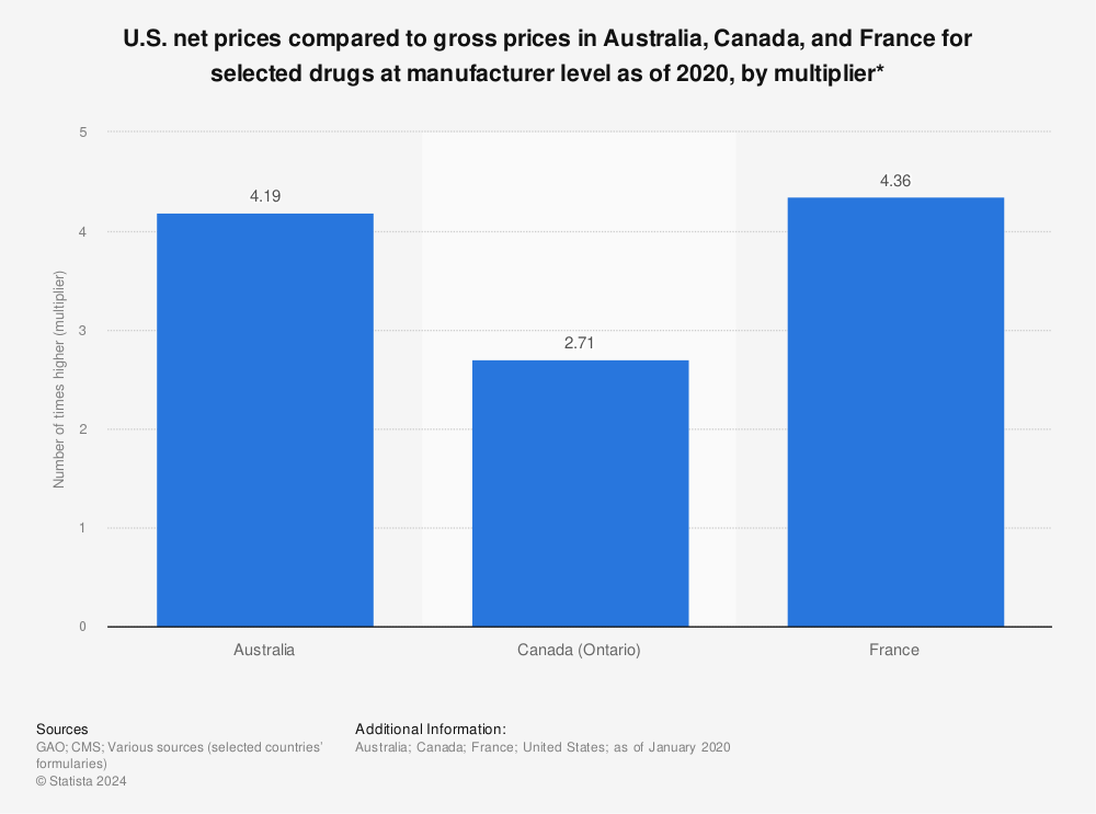 Statistic: U.S. net prices compared to gross prices in Australia, Canada, and France for selected drugs at manufacturer level as of 2020, by multiplier* | Statista