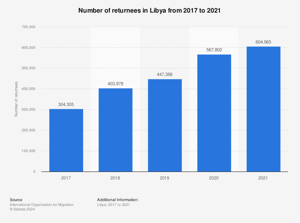 Statistic: Number of returnees in Libya from 2017 to 2021 | Statista