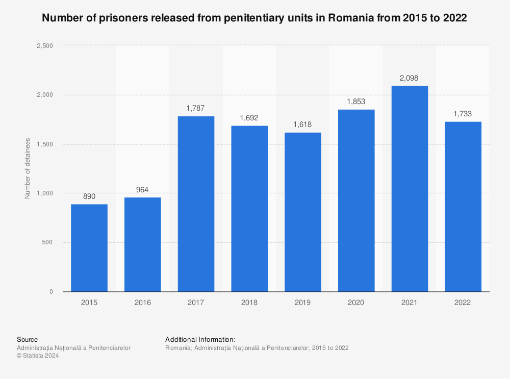 Statistic: Number of prisoners released from penitentiary units in Romania from 2015 to 2020* | Statista
