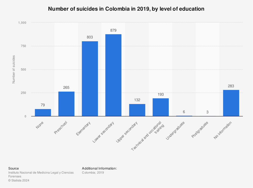 Statistic: Number of suicides in Colombia in 2019, by level of education | Statista