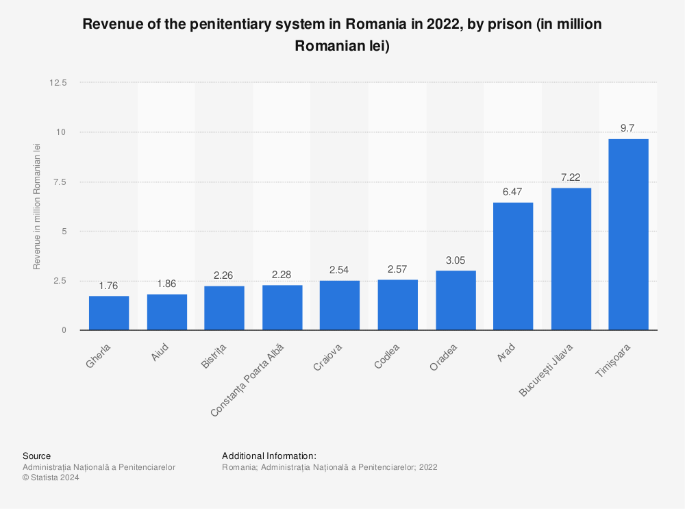 Statistic: Revenue of the penitentiary system in Romania in 2020, by prison (in million Romanian lei) | Statista