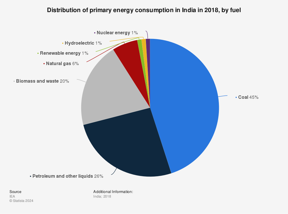 Statistic: Distribution of primary energy consumption in India in 2018, by fuel  | Statista