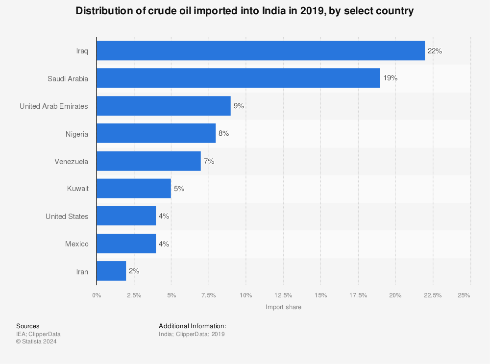 Statistic: Distribution of crude oil imported into India in 2019, by select country | Statista