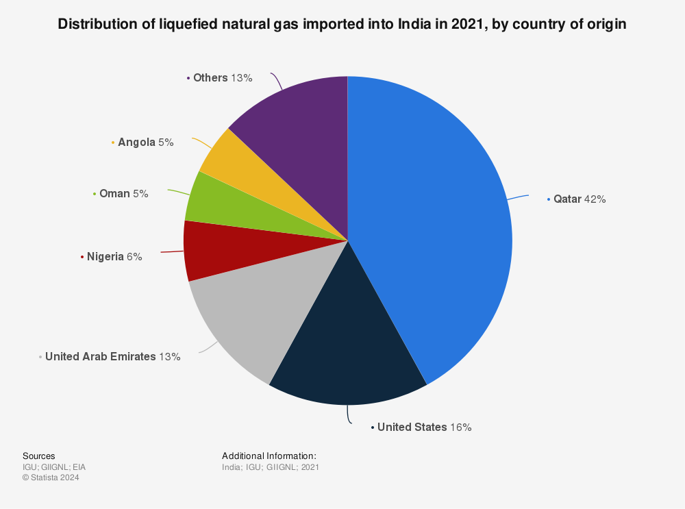 Statistic: Distribution of liquefied natural gas imported into India in 2019, by country of origin | Statista