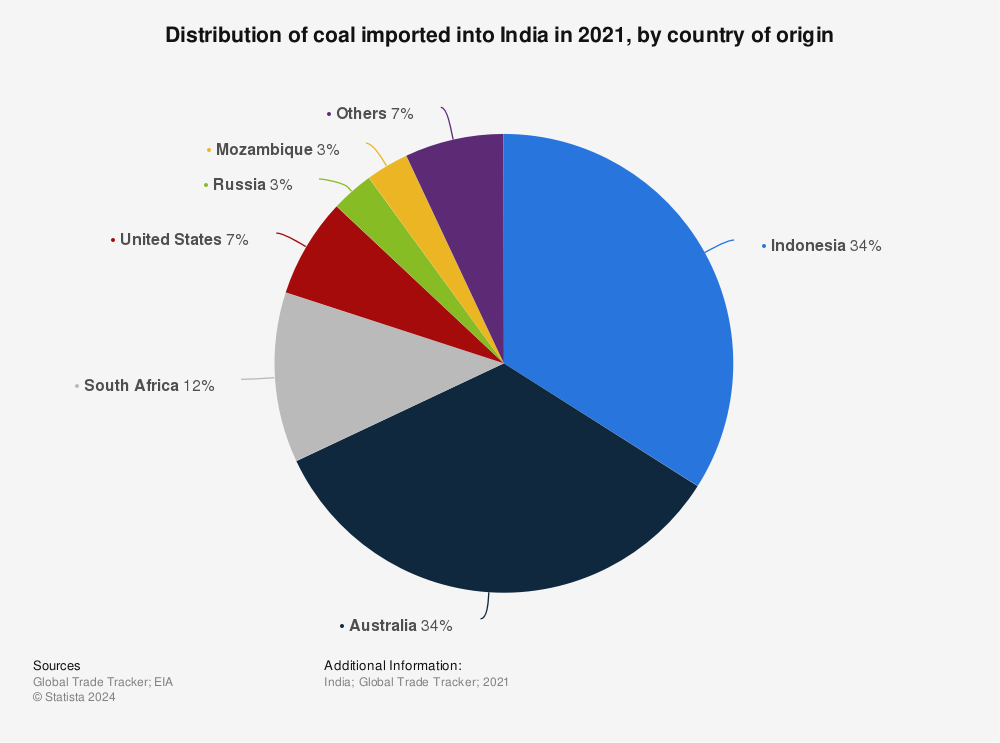 Statistic: Distribution of coal imported into India in 2019, by country of origin | Statista