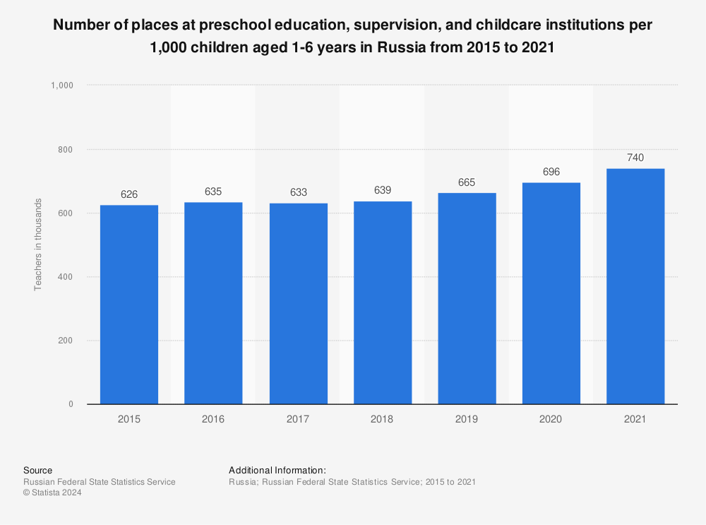 Statistic: Number of places at preschool education, supervision, and childcare institutions per 1,000 children aged 1-6 years in Russia from 2015 to 2020 | Statista